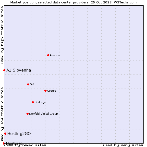 Market position of Hosting2GO vs. A1 Slovenija vs. Hostinet