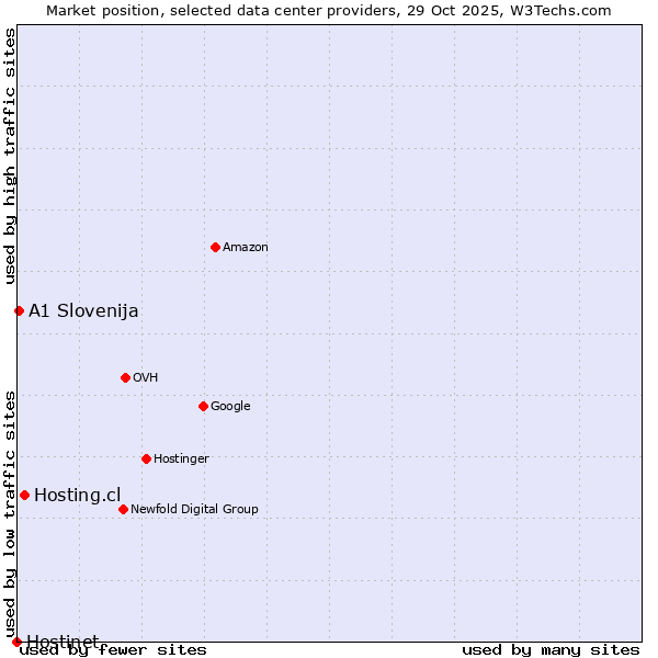 Market position of Hosting.cl vs. A1 Slovenija vs. Hostinet