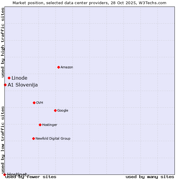 Market position of Linode vs. A1 Slovenija vs. Hostinet