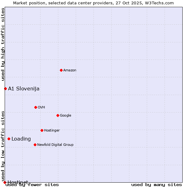 Market position of Loading vs. A1 Slovenija vs. Hostinet