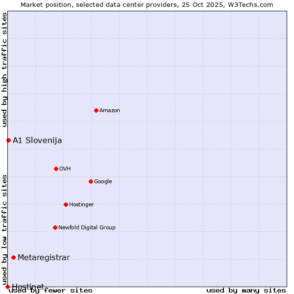 Market position of Metaregistrar vs. A1 Slovenija vs. Hostinet