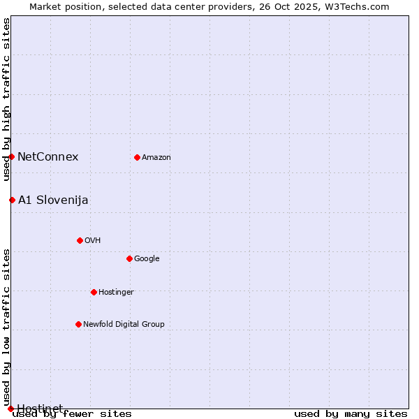 Market position of A1 Slovenija vs. NetConnex vs. Hostinet
