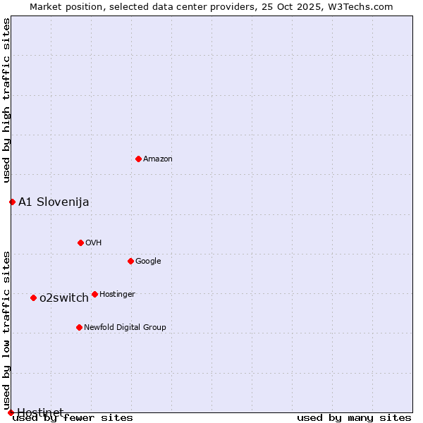 Market position of o2switch vs. A1 Slovenija vs. Hostinet