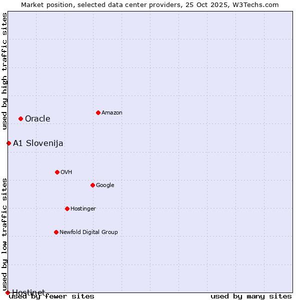 Market position of Oracle vs. A1 Slovenija vs. Hostinet