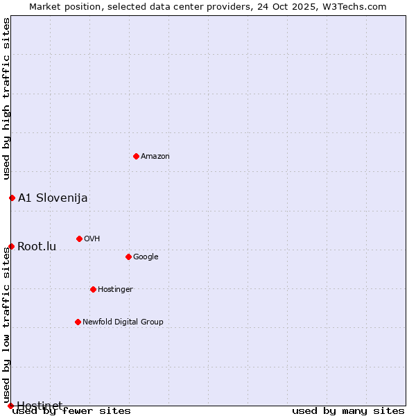 Market position of A1 Slovenija vs. Root.lu vs. Hostinet