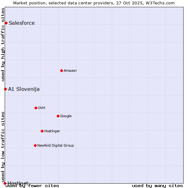 Market position of Salesforce vs. A1 Slovenija vs. Hostinet