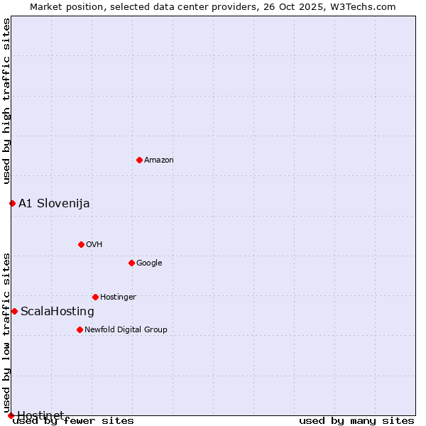 Market position of ScalaHosting vs. A1 Slovenija vs. Hostinet