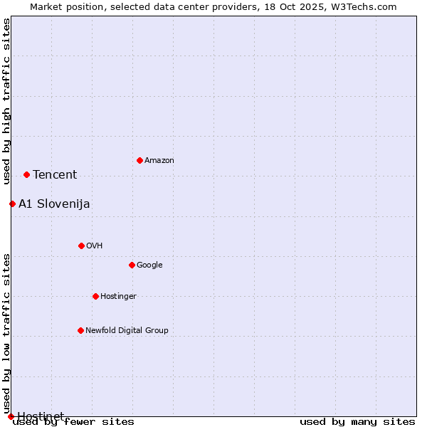 Market position of Tencent vs. A1 Slovenija vs. Hostinet