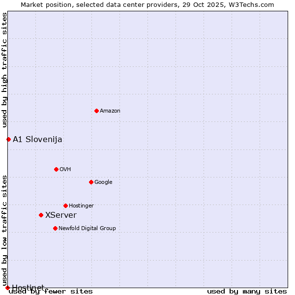 Market position of XServer vs. A1 Slovenija vs. Hostinet