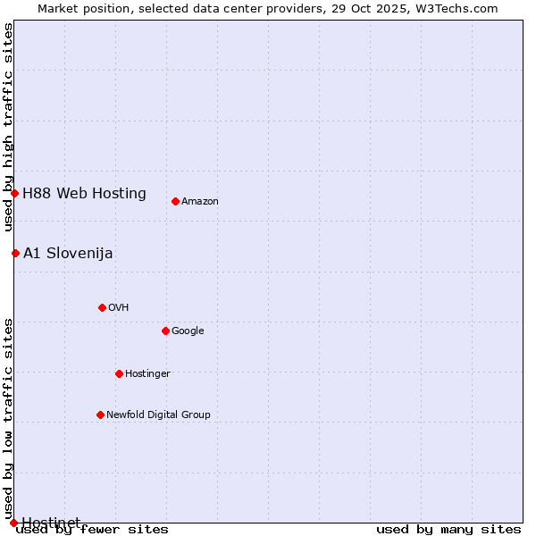 Market position of A1 Slovenija vs. H88 Web Hosting vs. Hostinet