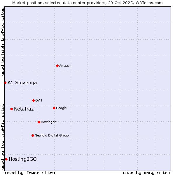 Market position of Netafraz vs. Hosting2GO vs. A1 Slovenija