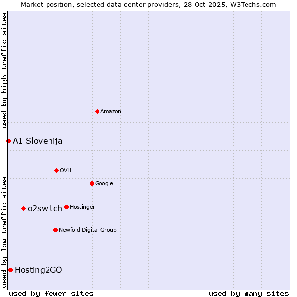Market position of o2switch vs. Hosting2GO vs. A1 Slovenija