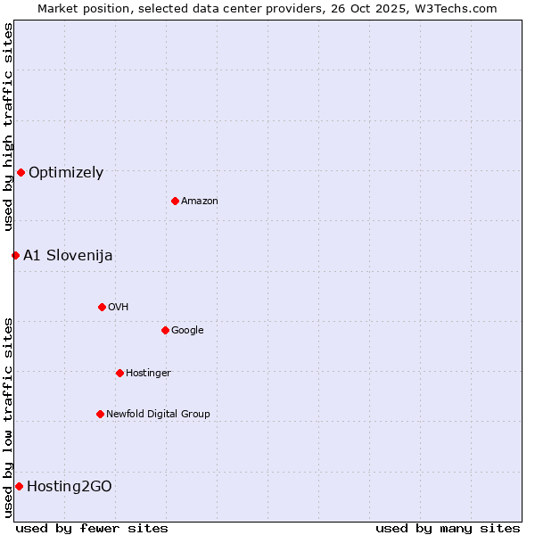 Market position of Optimizely vs. Hosting2GO vs. A1 Slovenija