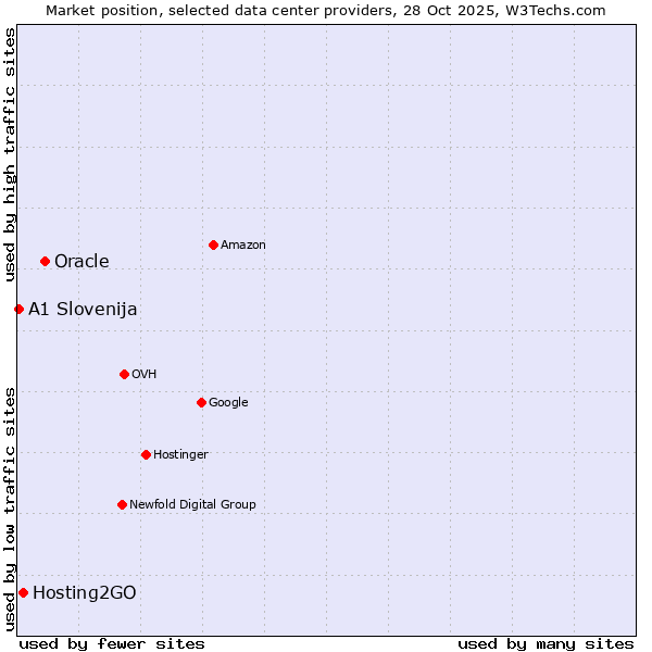 Market position of Oracle vs. Hosting2GO vs. A1 Slovenija