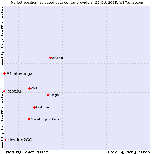Market position of Hosting2GO vs. A1 Slovenija vs. Root.lu