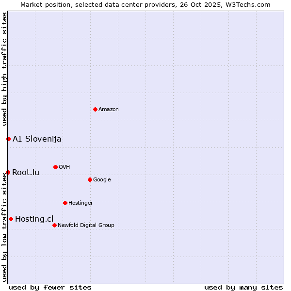 Market position of Hosting.cl vs. A1 Slovenija vs. Root.lu