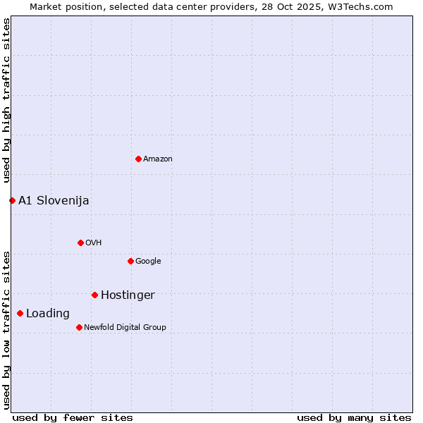 Market position of Hostinger vs. Loading vs. A1 Slovenija
