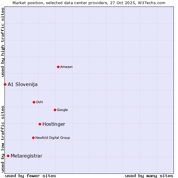 Market position of Hostinger vs. Metaregistrar vs. A1 Slovenija