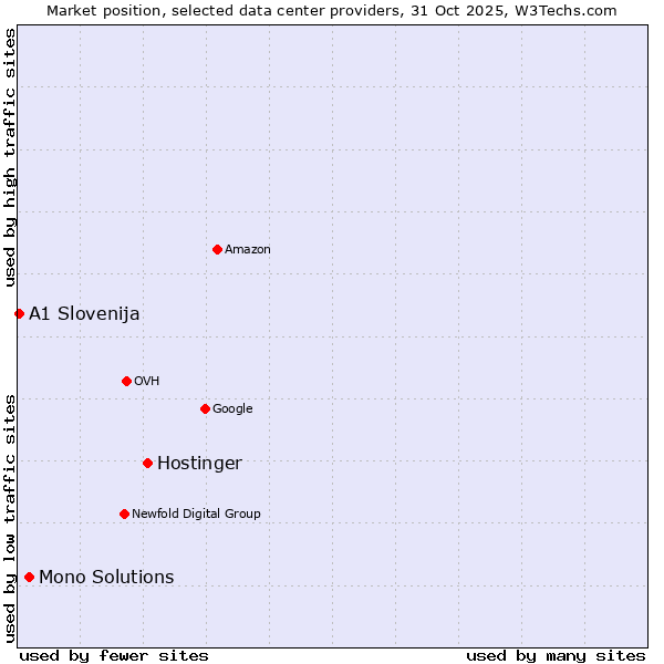 Market position of Hostinger vs. Mono Solutions vs. A1 Slovenija