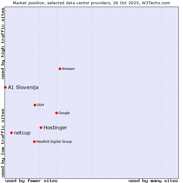 Market position of Hostinger vs. netcup vs. A1 Slovenija
