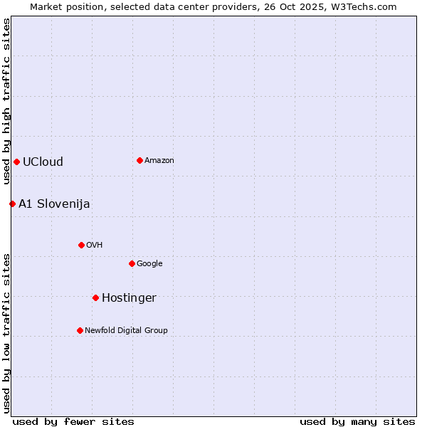 Market position of Hostinger vs. UCloud vs. A1 Slovenija