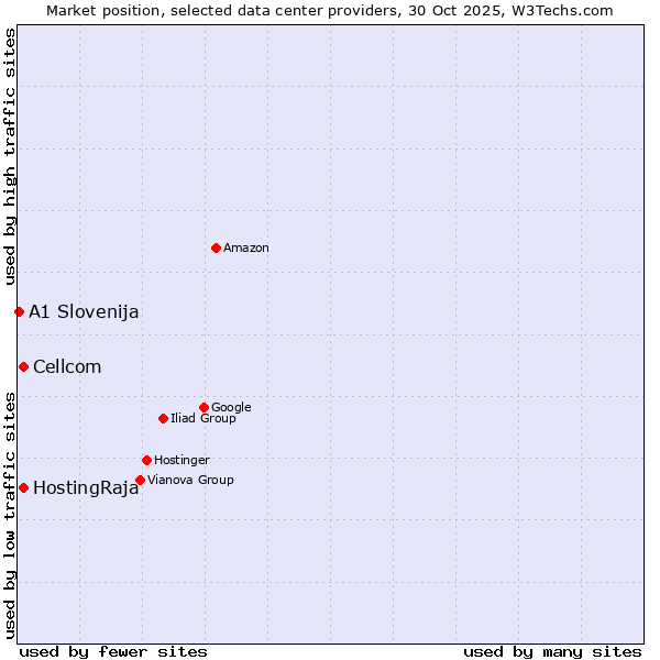 Market position of Cellcom vs. HostingRaja vs. A1 Slovenija
