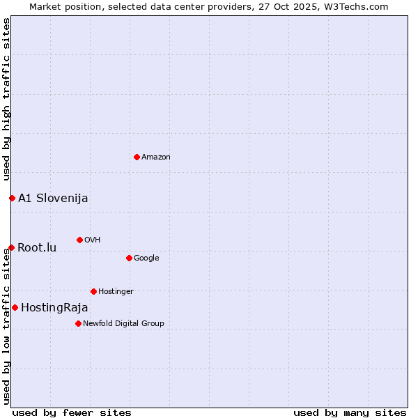 Market position of HostingRaja vs. A1 Slovenija vs. Root.lu