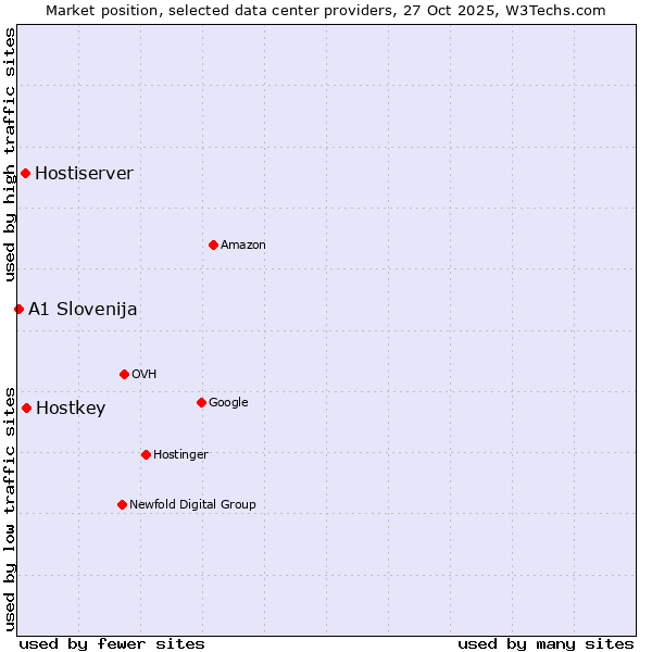 Market position of Hostkey vs. Hostiserver vs. A1 Slovenija