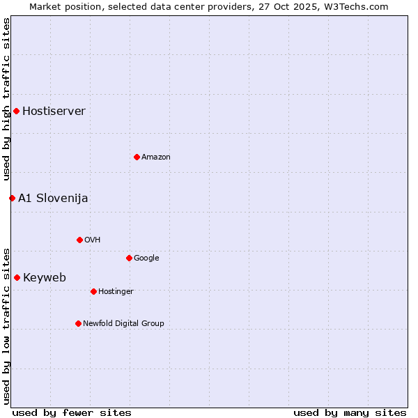 Market position of Keyweb vs. Hostiserver vs. A1 Slovenija