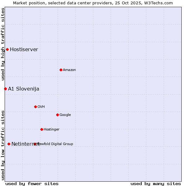Market position of Netinternet vs. Hostiserver vs. A1 Slovenija
