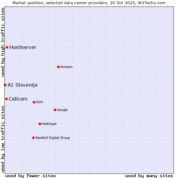 Market position of Hostiserver vs. Cellcom vs. A1 Slovenija