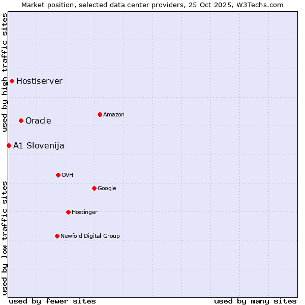 Market position of Oracle vs. Hostiserver vs. A1 Slovenija