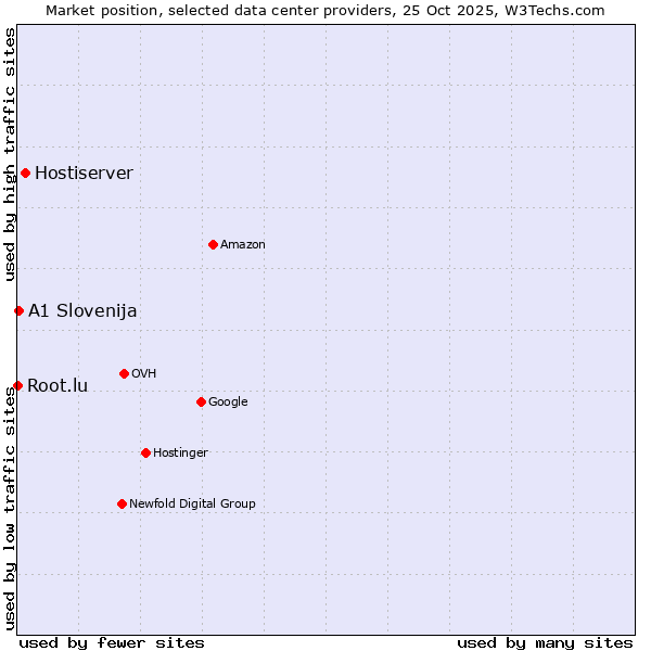 Market position of Hostiserver vs. A1 Slovenija vs. Root.lu