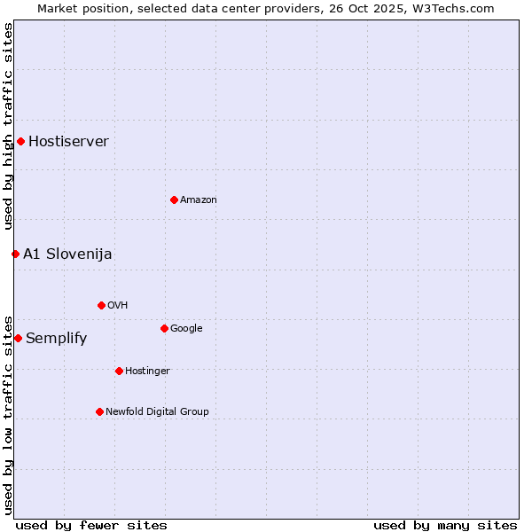 Market position of Hostiserver vs. Semplify vs. A1 Slovenija