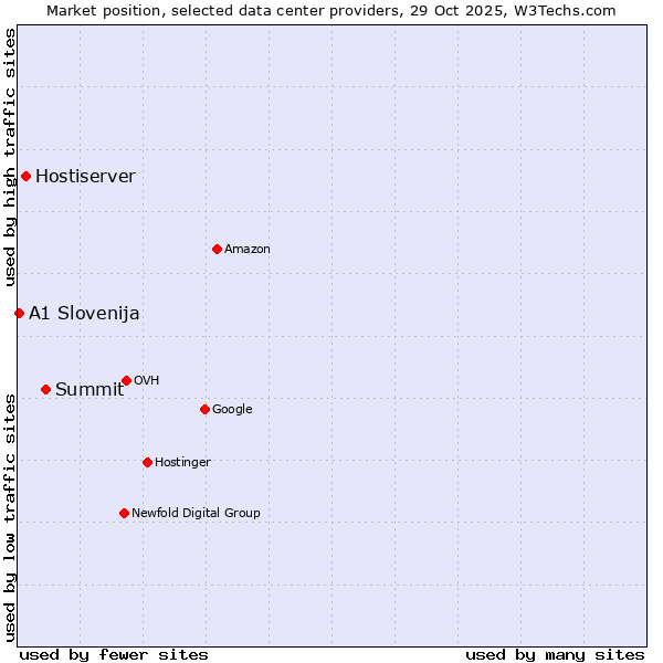 Market position of Summit vs. Hostiserver vs. A1 Slovenija