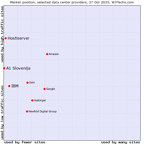 Market position of IBM vs. Hostiserver vs. A1 Slovenija