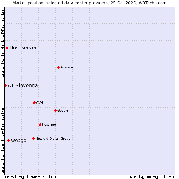 Market position of webgo vs. Hostiserver vs. A1 Slovenija
