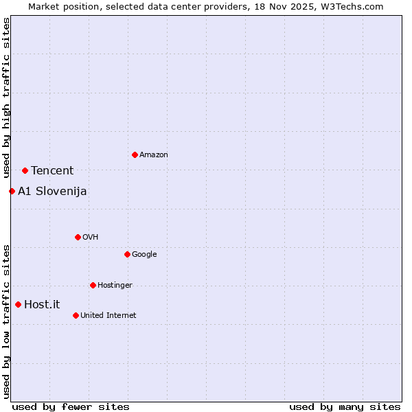 Market position of Tencent vs. Host.it vs. A1 Slovenija