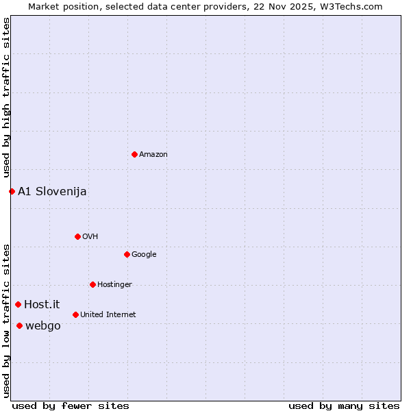 Market position of webgo vs. Host.it vs. A1 Slovenija