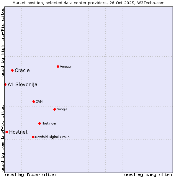 Market position of Oracle vs. Hostnet vs. A1 Slovenija