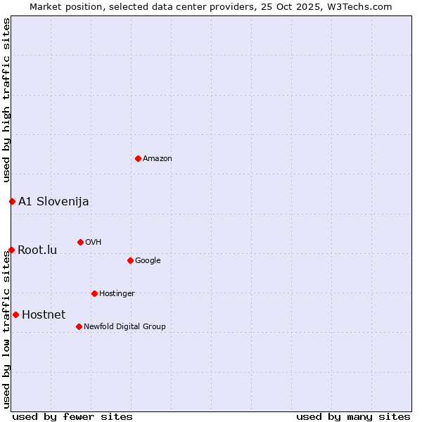 Market position of Hostnet vs. A1 Slovenija vs. Root.lu