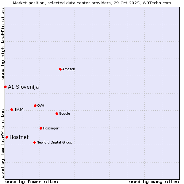 Market position of IBM vs. Hostnet vs. A1 Slovenija