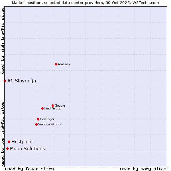 Market position of Hostpoint vs. Mono Solutions vs. A1 Slovenija