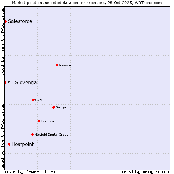 Market position of Hostpoint vs. Salesforce vs. A1 Slovenija