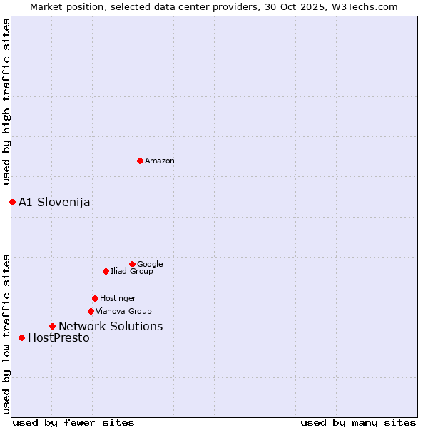 Market position of Network Solutions vs. HostPresto vs. A1 Slovenija