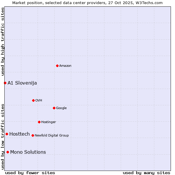 Market position of Mono Solutions vs. Hosttech vs. A1 Slovenija
