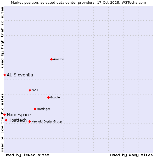 Market position of Hosttech vs. Namespace vs. A1 Slovenija