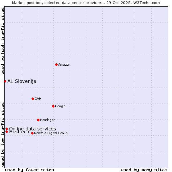 Market position of Online data services vs. Hosttech vs. A1 Slovenija