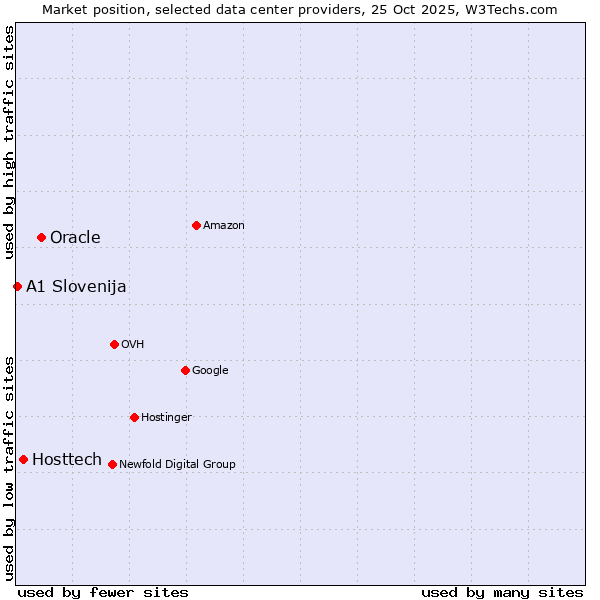 Market position of Oracle vs. Hosttech vs. A1 Slovenija