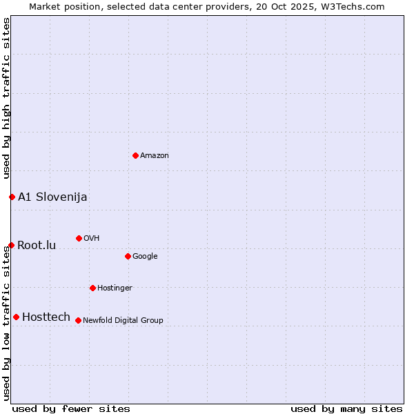 Market position of Hosttech vs. A1 Slovenija vs. Root.lu